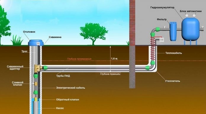 Какую выбрать скважину на воду
